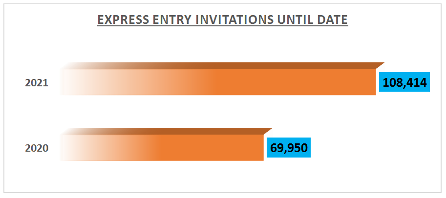 Express Entry Invitations Until date